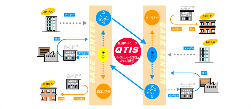 キユーソースルー便 新システム全体図